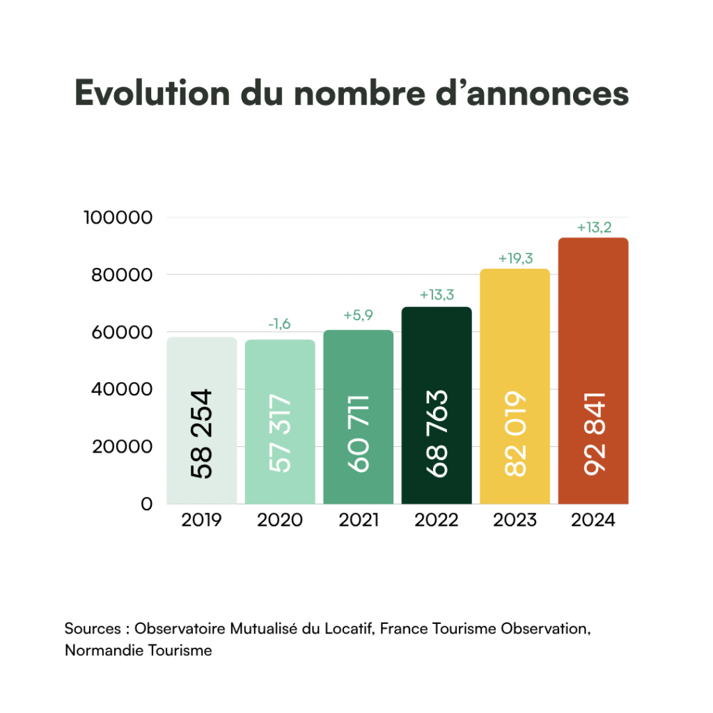 Evolution du nombre d'annonces