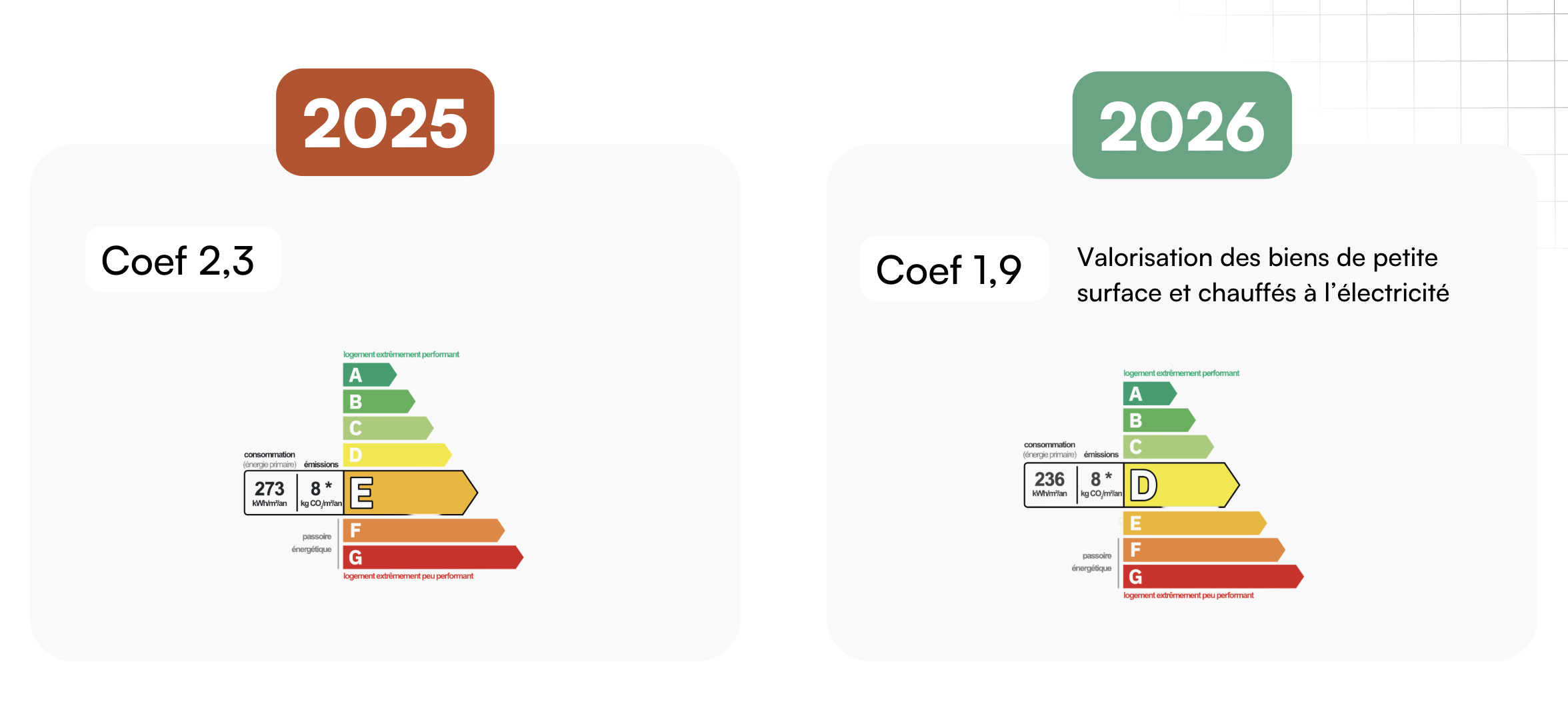 Coefficient électrique DPE