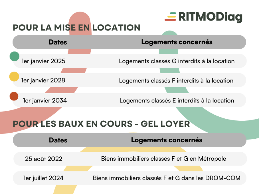 Calendrier DPE RITMODiag